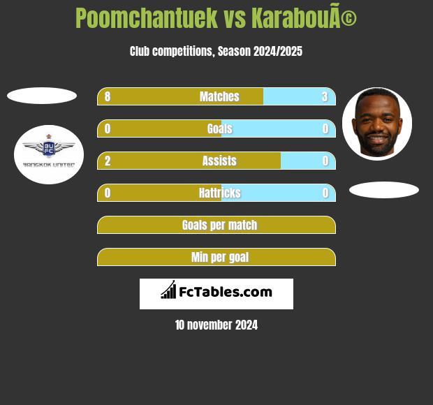 Poomchantuek vs KarabouÃ© h2h player stats