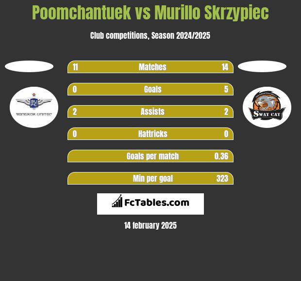 Poomchantuek vs Murillo Skrzypiec h2h player stats