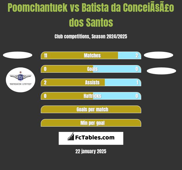 Poomchantuek vs Batista da ConceiÃ§Ã£o dos Santos h2h player stats