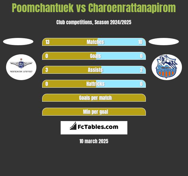 Poomchantuek vs Charoenrattanapirom h2h player stats