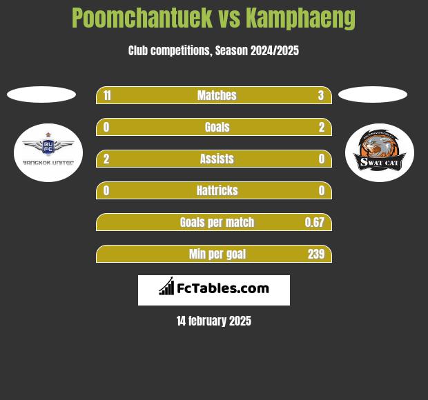 Poomchantuek vs Kamphaeng h2h player stats