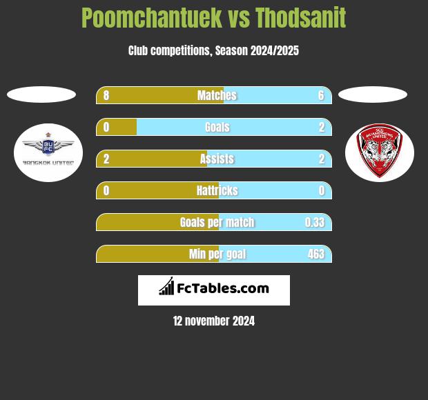 Poomchantuek vs Thodsanit h2h player stats