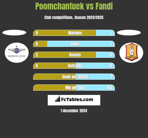 Poomchantuek vs Fandi h2h player stats