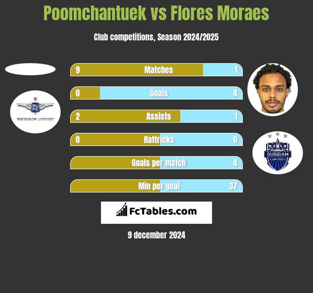 Poomchantuek vs Flores Moraes h2h player stats