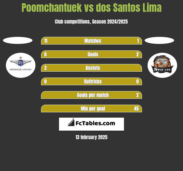 Poomchantuek vs dos Santos Lima h2h player stats