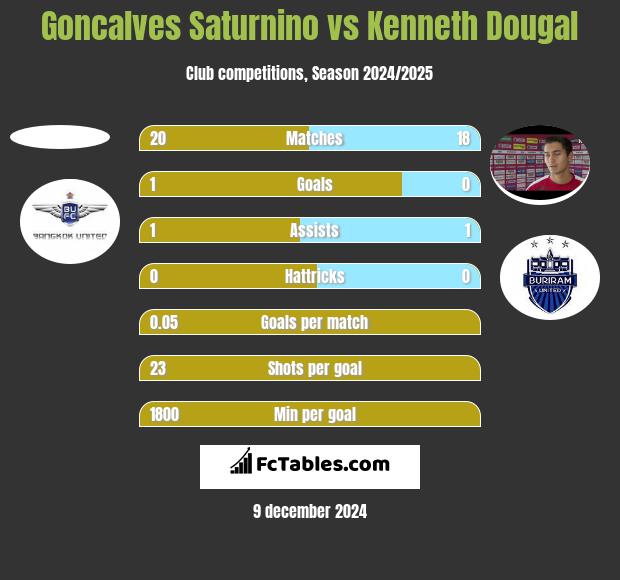 Goncalves Saturnino vs Kenneth Dougal h2h player stats