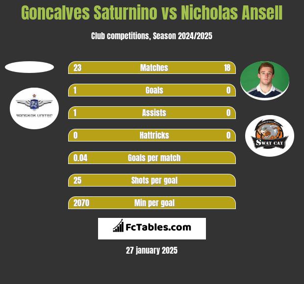 Goncalves Saturnino vs Nicholas Ansell h2h player stats