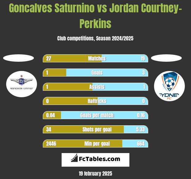 Goncalves Saturnino vs Jordan Courtney-Perkins h2h player stats