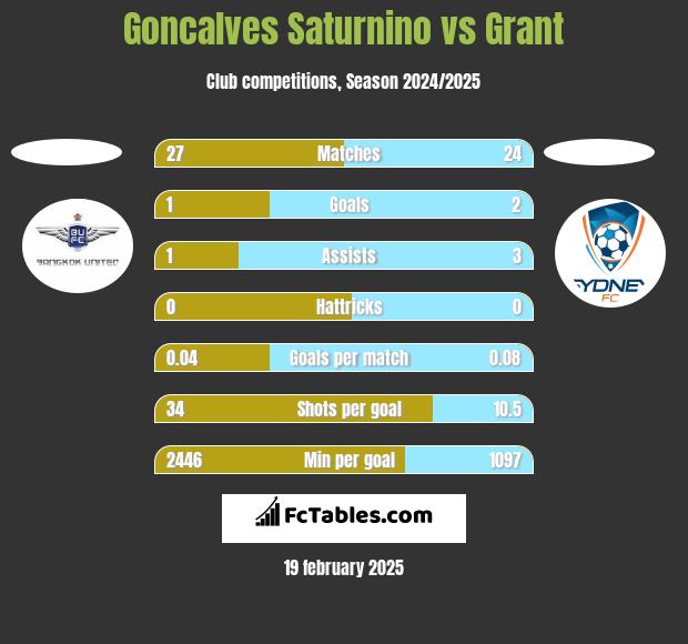 Goncalves Saturnino vs Grant h2h player stats