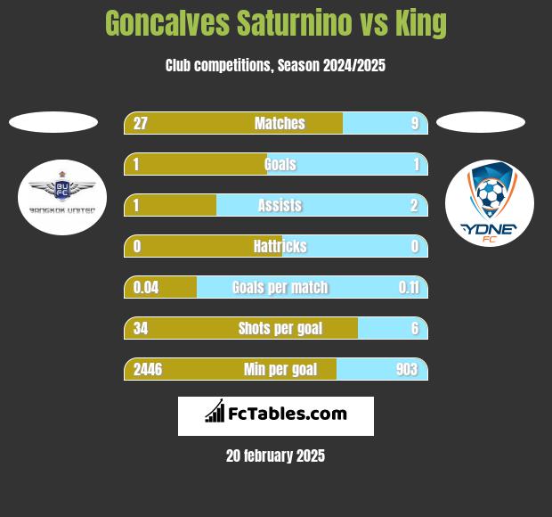 Goncalves Saturnino vs King h2h player stats