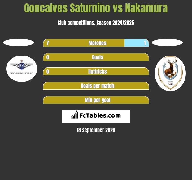 Goncalves Saturnino vs Nakamura h2h player stats