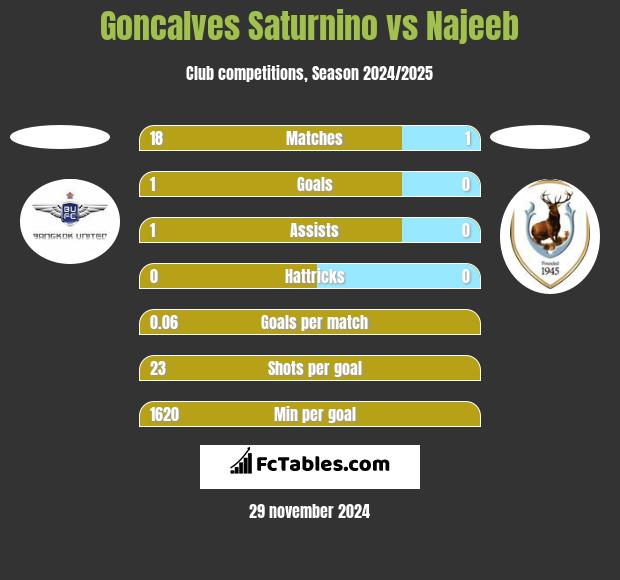 Goncalves Saturnino vs Najeeb h2h player stats