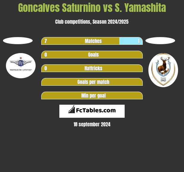 Goncalves Saturnino vs S. Yamashita h2h player stats