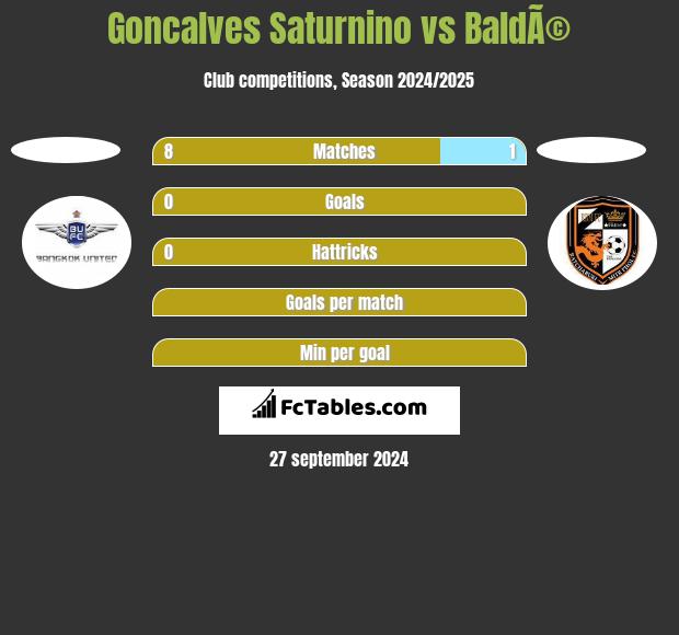 Goncalves Saturnino vs BaldÃ© h2h player stats