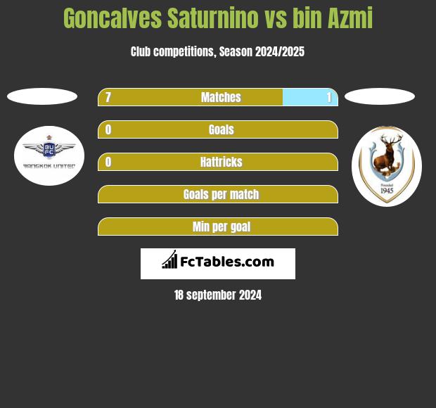 Goncalves Saturnino vs bin Azmi h2h player stats