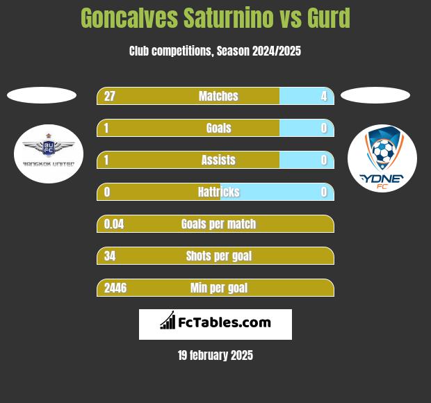 Goncalves Saturnino vs Gurd h2h player stats