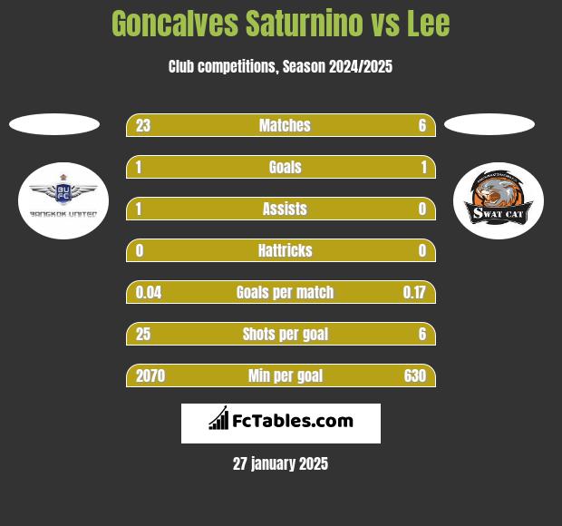 Goncalves Saturnino vs Lee h2h player stats