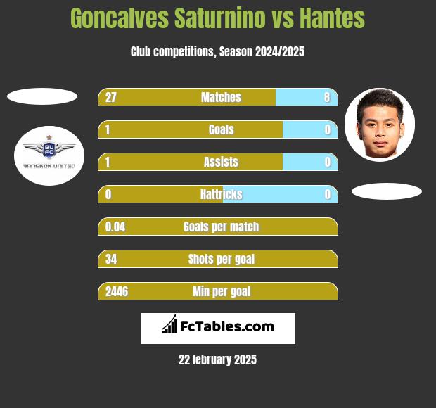 Goncalves Saturnino vs Hantes h2h player stats