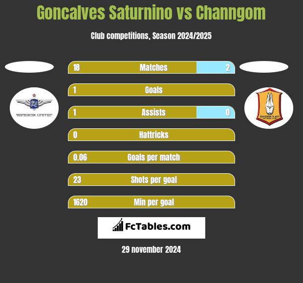 Goncalves Saturnino vs Channgom h2h player stats