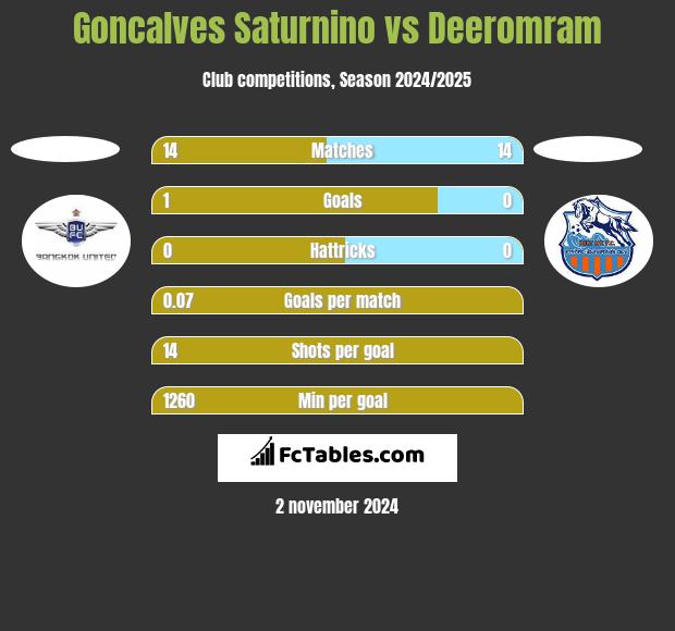 Goncalves Saturnino vs Deeromram h2h player stats