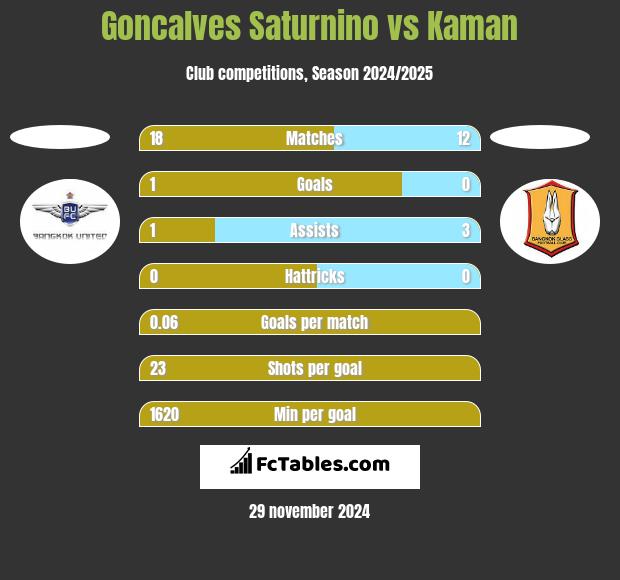 Goncalves Saturnino vs Kaman h2h player stats