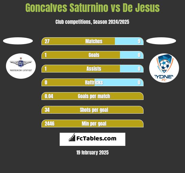 Goncalves Saturnino vs De Jesus h2h player stats