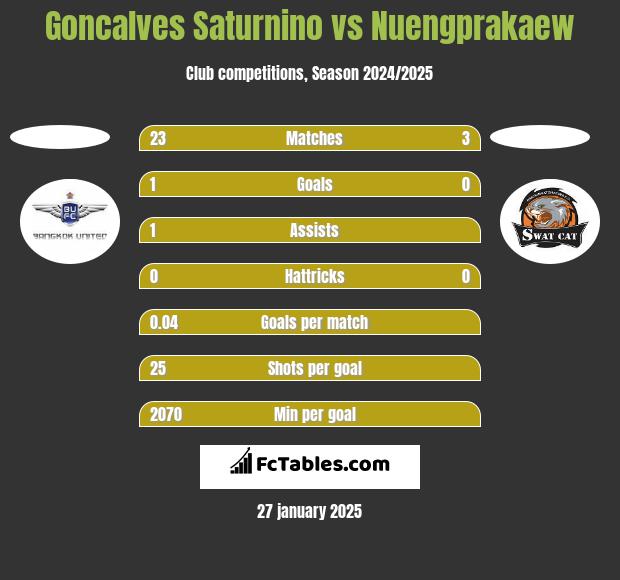 Goncalves Saturnino vs Nuengprakaew h2h player stats