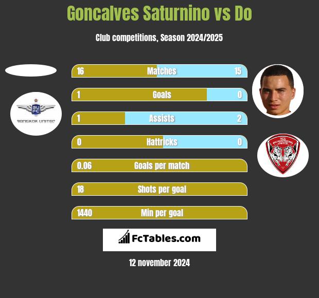 Goncalves Saturnino vs Do h2h player stats