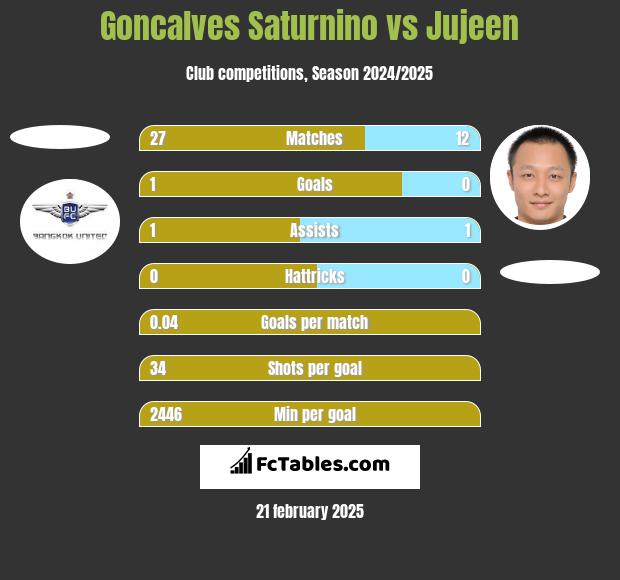 Goncalves Saturnino vs Jujeen h2h player stats