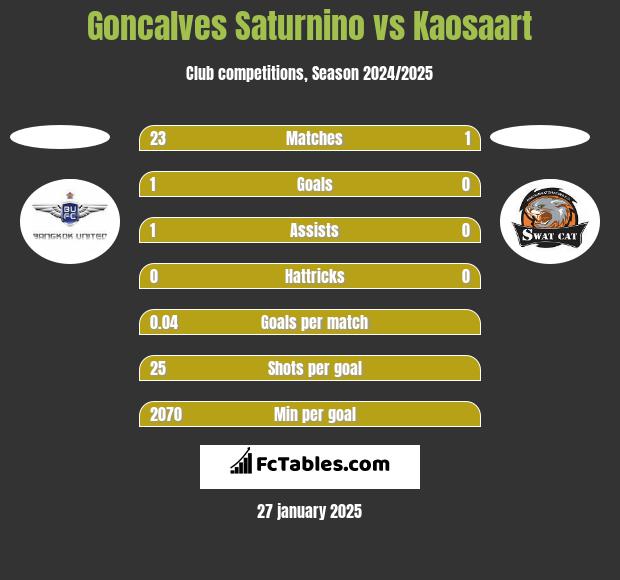 Goncalves Saturnino vs Kaosaart h2h player stats