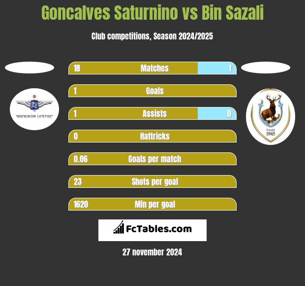 Goncalves Saturnino vs Bin Sazali h2h player stats