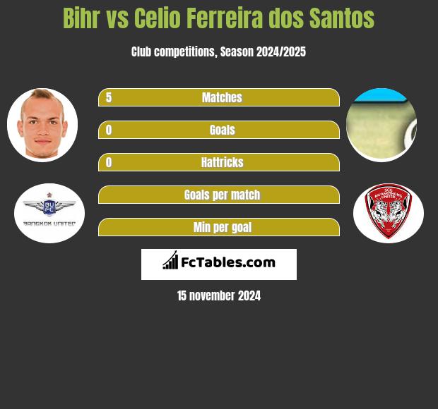 Bihr vs Celio Ferreira dos Santos h2h player stats