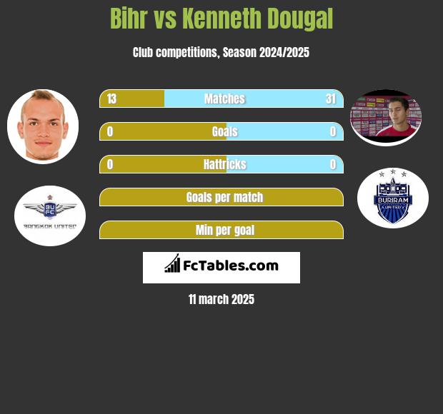 Bihr vs Kenneth Dougal h2h player stats