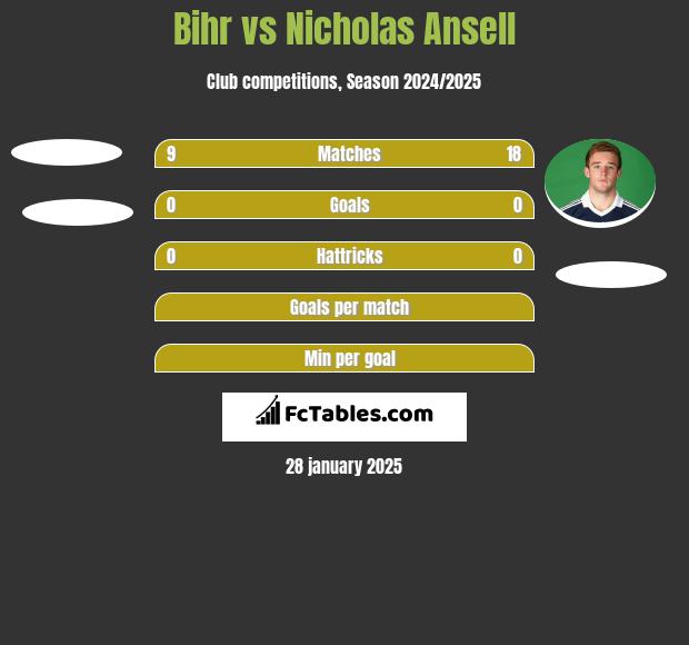 Bihr vs Nicholas Ansell h2h player stats