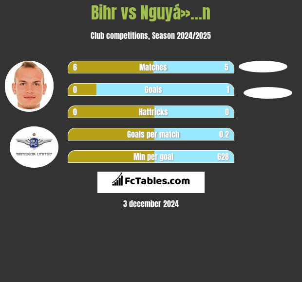 Bihr vs Nguyá»…n h2h player stats