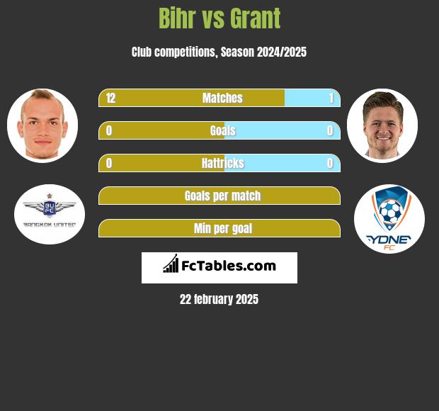 Bihr vs Grant h2h player stats