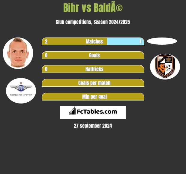 Bihr vs BaldÃ© h2h player stats