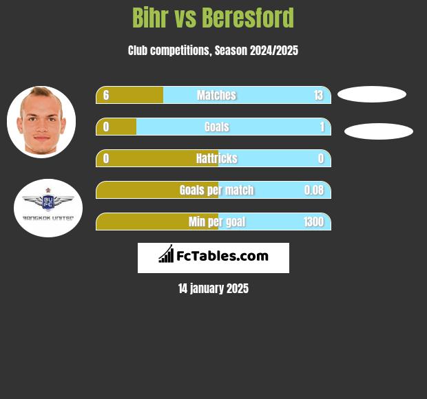 Bihr vs Beresford h2h player stats