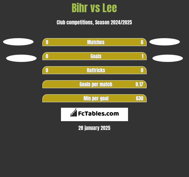 Bihr vs Lee h2h player stats