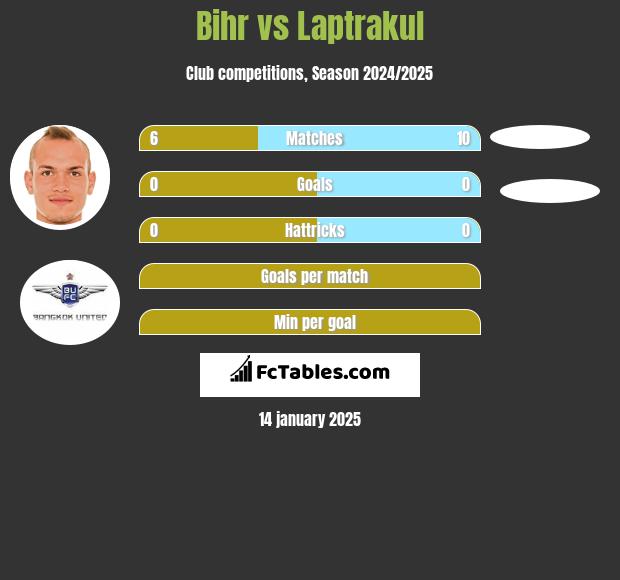 Bihr vs Laptrakul h2h player stats