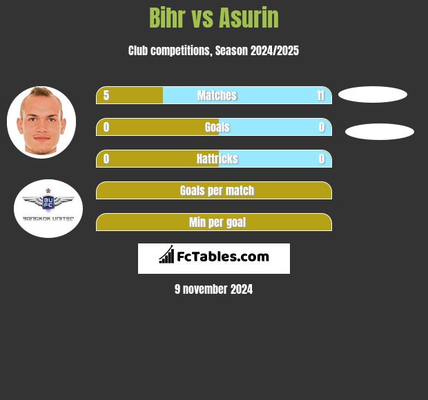 Bihr vs Asurin h2h player stats