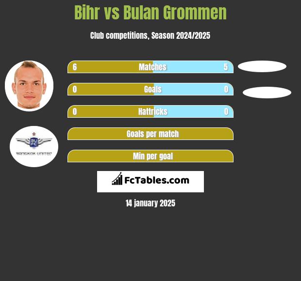 Bihr vs Bulan Grommen h2h player stats