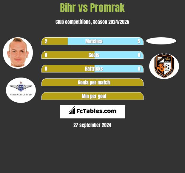 Bihr vs Promrak h2h player stats