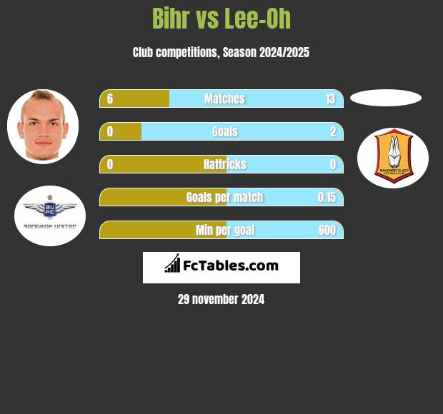 Bihr vs Lee-Oh h2h player stats