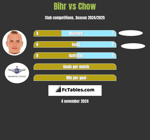 Bihr vs Chow h2h player stats