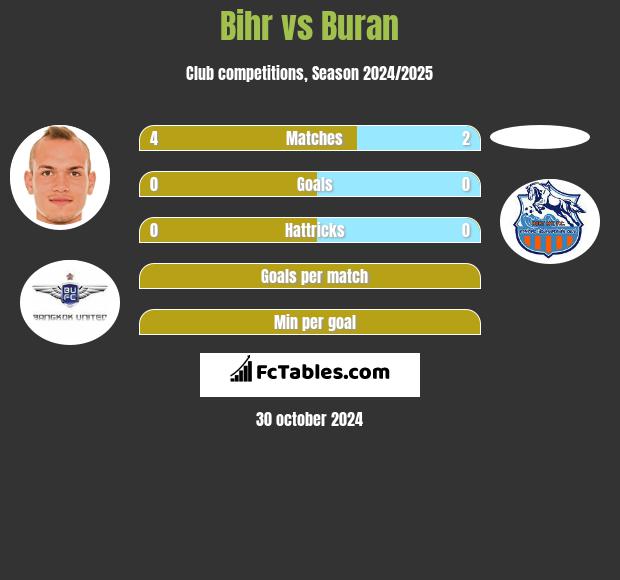 Bihr vs Buran h2h player stats