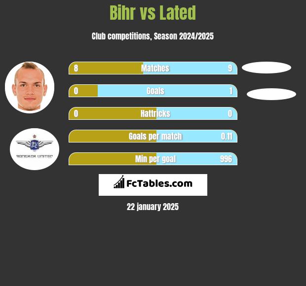 Bihr vs Lated h2h player stats