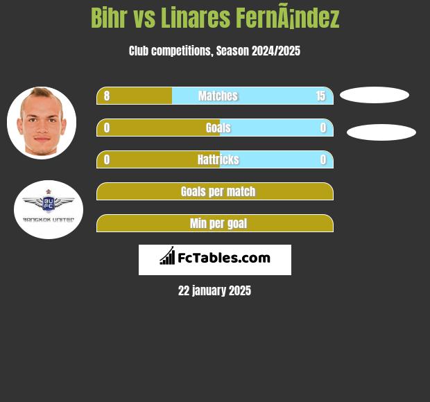 Bihr vs Linares FernÃ¡ndez h2h player stats