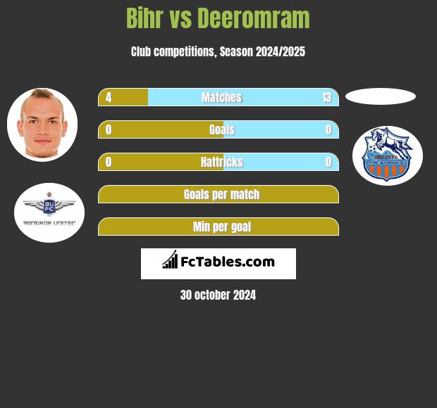 Bihr vs Deeromram h2h player stats