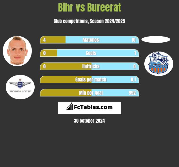 Bihr vs Bureerat h2h player stats